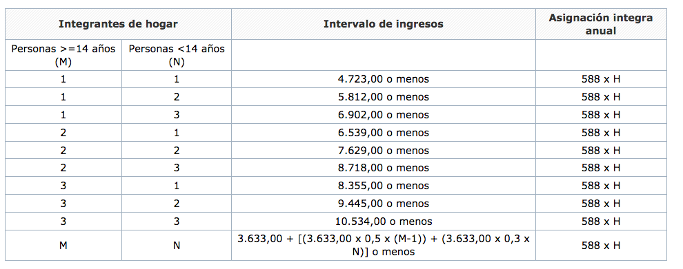 la cuantía de la asignación económica será en cómputo anual de 588 euros en los casos en que los ingresos sean inferiores al límite previsto en la siguiente escala